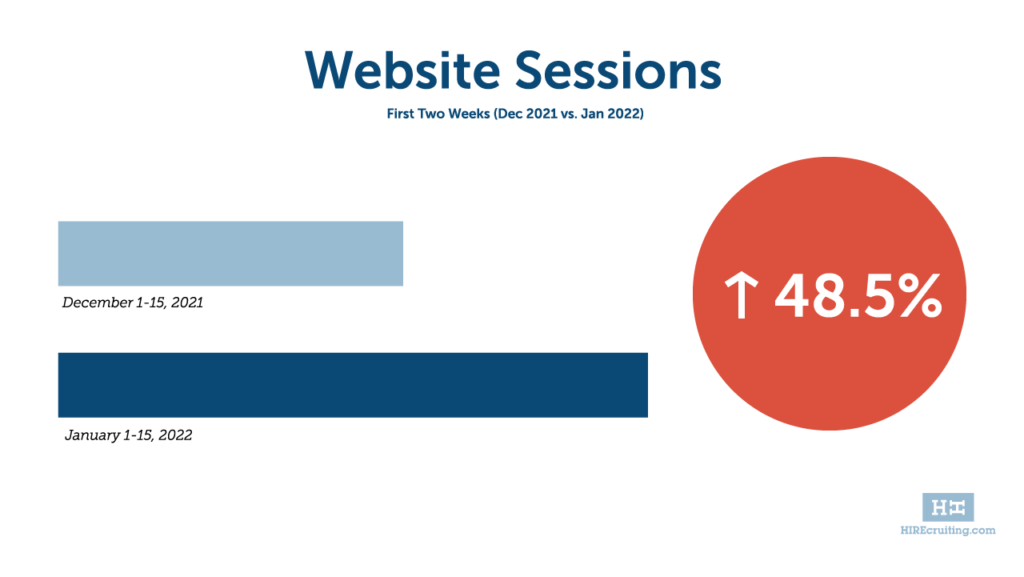 Infographic showing a 48.5% increase in website traffic from december to january for the 2022 job market